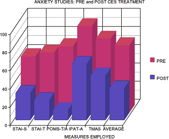 Graphical Interpretationof CES Ultra and anxiety studies